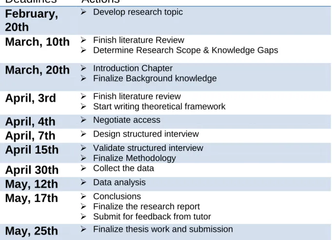 Table 1.1 - Research Time Line 