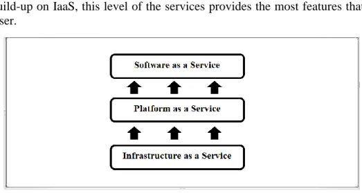 Figure 2.1 - The level of the proposed cloud computing services 
