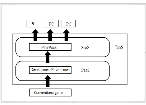Figure 2.2 - Levels of Clou Service used by OnLive  2.1.7.1  Service-Oriented Architecture 