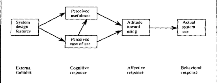 Figure 2.4 - The technology acceptance model - Davis (1993), retrieved from: 