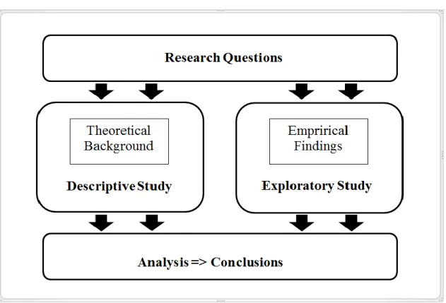 Figure 3.1 – Simple outline of the research - relations between chapters and studies 
