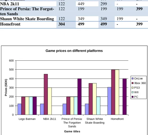 Figure 4.1 - Game pricing for different platforms  