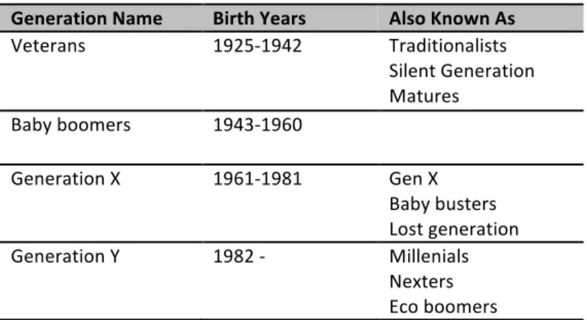 Table	2-1.	Definitions	of	Generations	Currently	in	the	Workforce	 Generation	Name	 Birth	Years	 Also	Known	As	 Veterans	 1925-1942	 Traditionalists	 Silent	Generation	 Matures	 Baby	boomers	 1943-1960	 	 	 Generation	X	 1961-1981	 Gen	X	 Baby	busters	 Lost