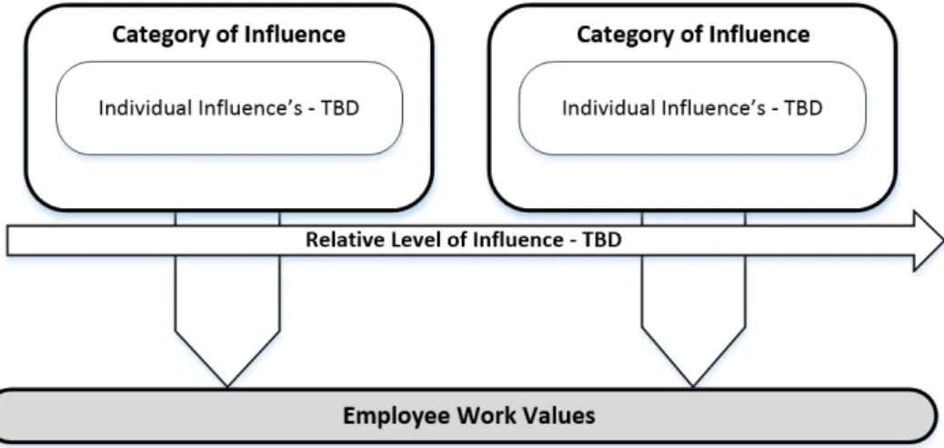 Figure	2-2	below	is	a	preliminary	model	developed	to	represent	influences	of	employee	work	 values	 in	 response	 to	 RQ2.	 The	 model	 was	 developed	 to	 represent	 the	 categories	 of	 work	 values	 influences	 as	 identified	 by	 respondents	 in	 the	 