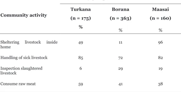 Table 1: Cultural practices indicated by the community groups during the  2006/2007 RVF outbreak in Kenya  Community activity  Community groups Turkana  (n = 175)  %  Borana  (n = 363)  %  Maasai  (n = 160) %  Sheltering livestock inside 