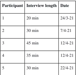  Table 1. Table of interviewees. 