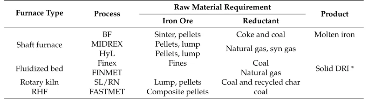 Table 1 shows some commercial iron-making processes and their feed requirements [19].