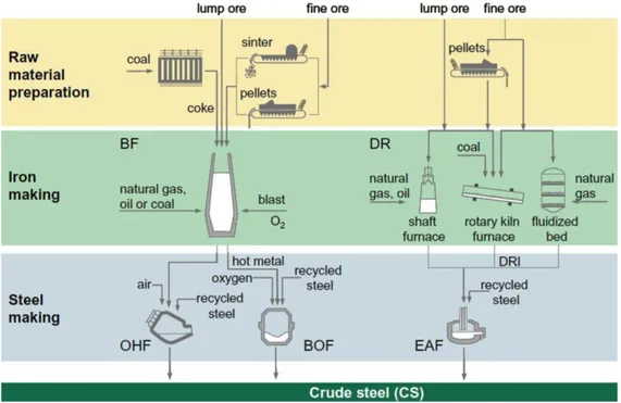 Figure 1. Schematic diagram of ore based steel-making routes (adopted with permission from [23])