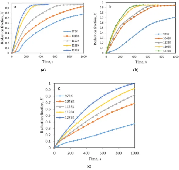 Figure 11. Experimental results for fractional reduction as a function of time. (a) Ni/(Ni + W) = 0.7;