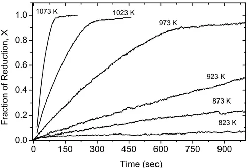 Figure 1 shows the reduction fraction (X) as a function of time for the reduction of iron molybdate by hydrogen in the temperature range of 823–1073 K