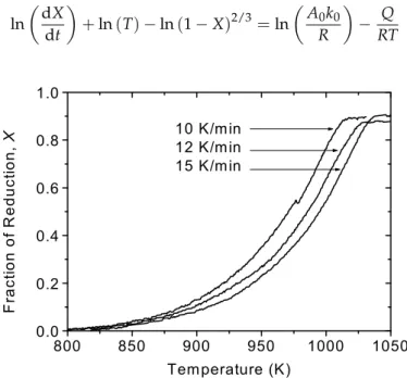 Figure 2. Arrhenius plot for the isothermal reduction of shallow powder beds of Fe 2 MoO 4 [2].