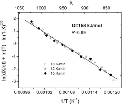Figure 3. The non‐isothermal reduction curves of shallow powder bed of Fe 2 MoO 4  [2]. 