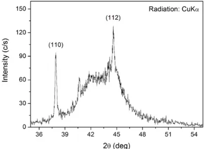 Figure  5.  SEM  micrograph  of  sponge‐like  porous  Fe 2 Mo  powder  particle  used  for  unidirectional  compaction.    Figure 6. XRD pattern of the powder sample reduced by H 2  gas showing the sharpest Bragg peaks  corresponding to the Miller indices 