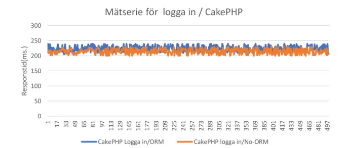 Figur 34 Mätserie logga in för både CakePHP med ORM och utan ORM  Anova Table 