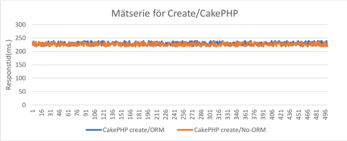 Figur  37  Medelvärde  med  standardavvikelse  för  Create  i  CakePHP  webbapplikation  med  och utan ORM