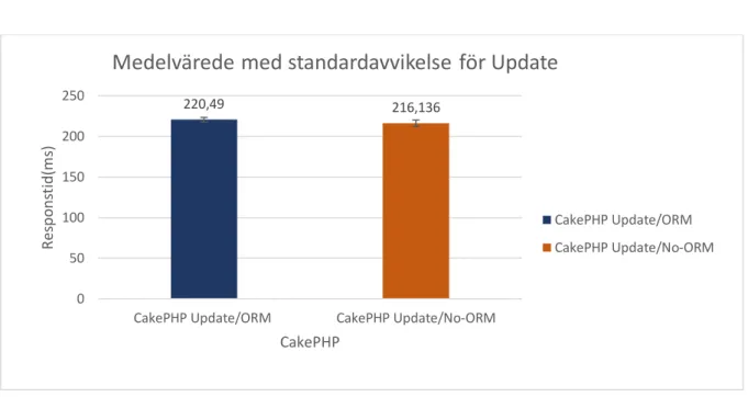 Figur  41  Medelvärde  med  standardavvikelse  för  Update  i  CakePHP  webbapplikation  med  och utan ORM