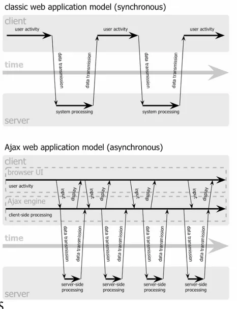 Figur 11. Bilden överst illustrerar en synkron kommunikation av en traditionell  webbapplikation, den nedre bilden visar hur en asynkron AJAX-applikation  kommunicerar