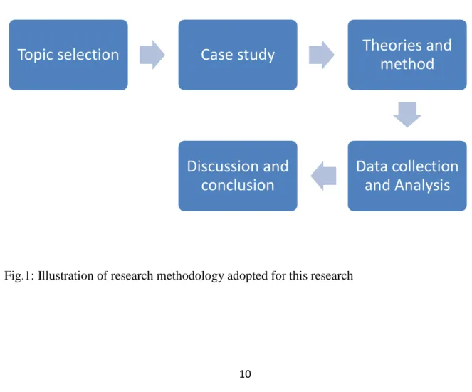 Fig.1: Illustration of research methodology adopted for this research 