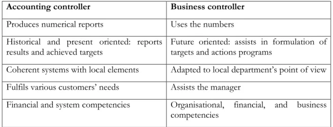 Table 2-2 Accounting and business controller (Samuelson, 2004, p. 62) 
