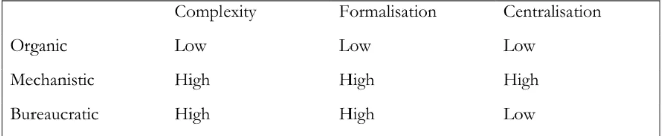 Figure 2-7 Mechanistic, organic and bureaucratic organisational forms (Hatch, 1997) 