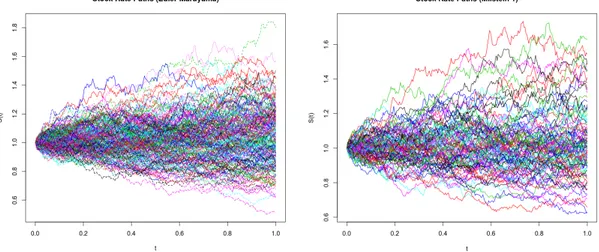 Figure 3.1: A realization of 200 stock rate paths using Euler-Maruyama scheme (left) and Millstein 1 scheme (right) over 251 trading days with S 0 = 1, r = 0.02, = 20%