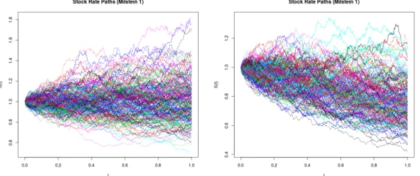 Figure 4.1 shows a comparision of a non-drifted and drifted realisation of stock rate paths using Millstein-1 scheme.