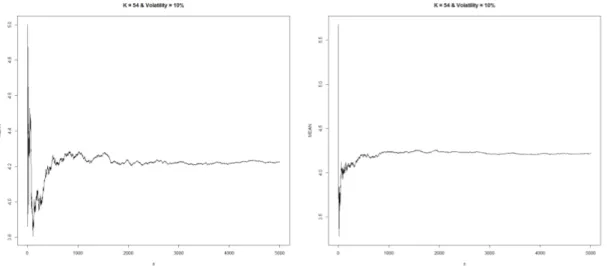 Figure 5.8: Convergence of put option using standard LSM (left) and IS-LSM (right) with Hermite-polynomials and a sample size of n = 5000