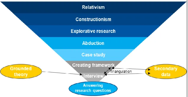 Figure 3:  Model for the research methodology (own depiction)   