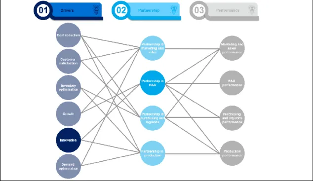 Figure 1:  Partnership drivers and their related performances (own depiction based  on Rezaei et al., 2018)