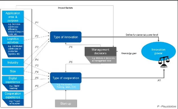 Figure 6:  Model  based  on  empiricism  of  the  effective  relations  between  type  of  cooperation and innovation and the innovation power (own depiction) 6.2.1  Impact factors 