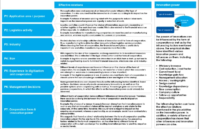 Figure 7:   Visualization of the findings from the empirical research (own depiction) 