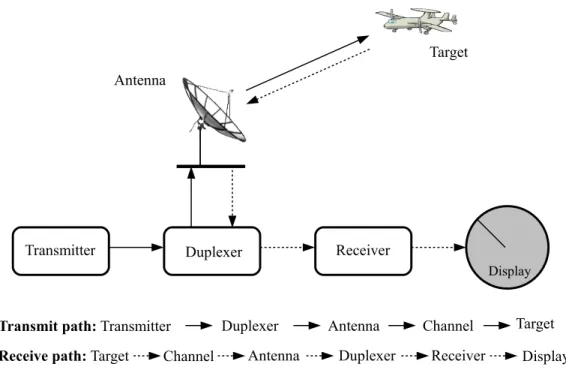 Figure 2.1: Basic radar system.