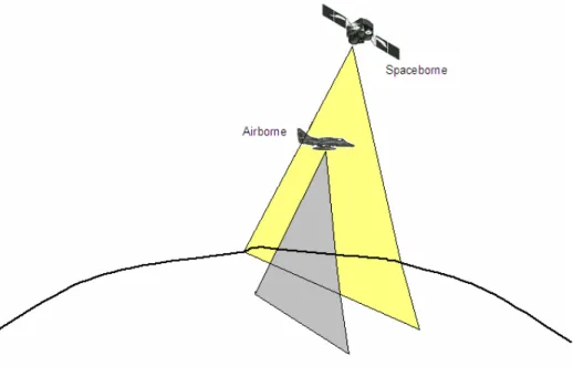 Figure 2.4: Classiﬁcation of Radar.