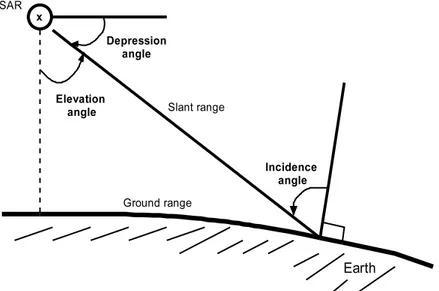 Figure 2.8: Geometric angles in radar engineering.