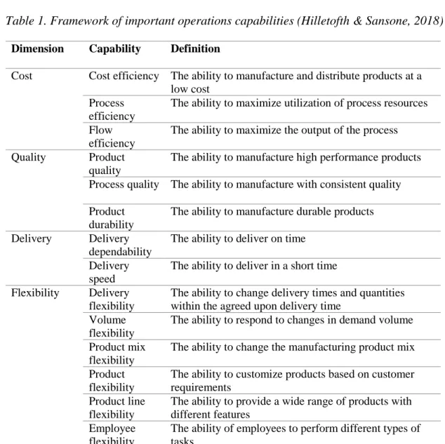 Table 1. Framework of important operations capabilities (Hilletofth &amp; Sansone, 2018) 