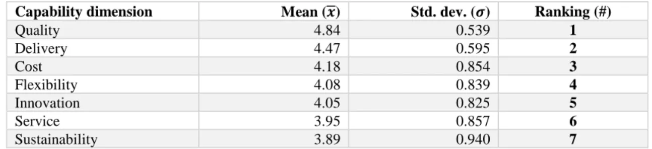 Table 2: Capability dimension results for high-cost environments 