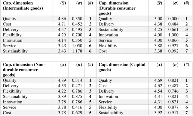 Table 4: Capability dimension results for industry classifications 