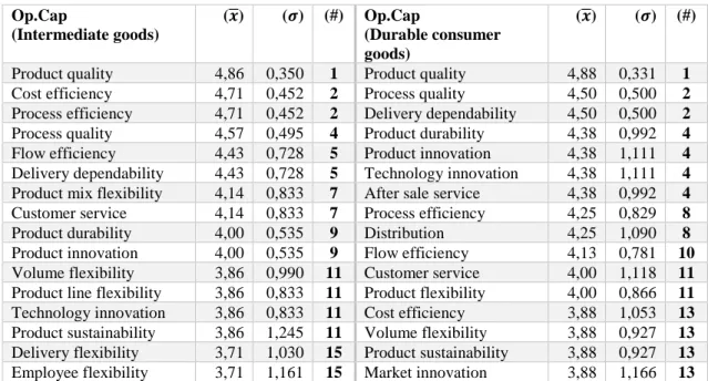 Table 5: Operations capability results for industry classifications 