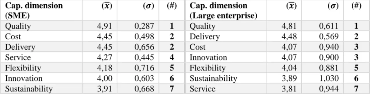 Table 6: Capability dimension results for company size 