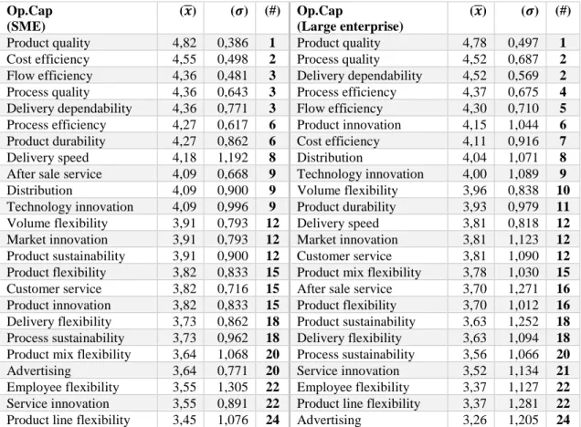 Table 7: Operations capability results for company size 