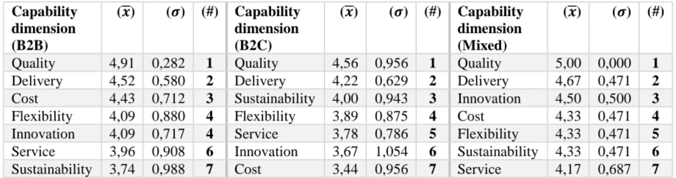 Table 8: Capability dimension results for customer focus 