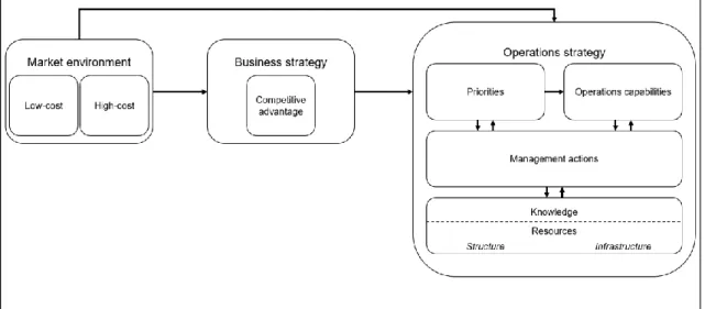 Figure 1: Operations  strategy for  manufacturing firms in  context  (based  on  (Miller  &amp; 