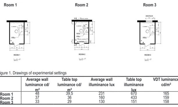Figure 1. Drawings of experimental settings Average wall  luminance cd/ m 2 Table top  luminance cd/m2 Average wall 