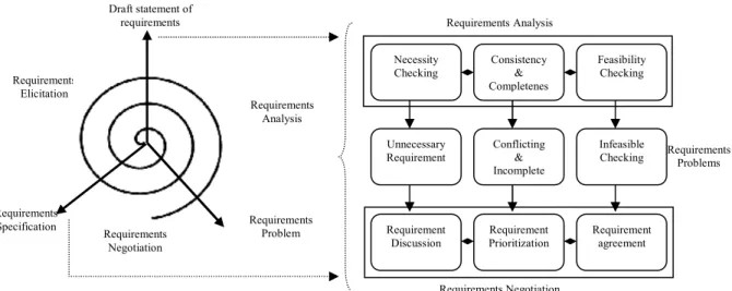 Figure 2: Requirements E and A&amp;N spiral [7] 