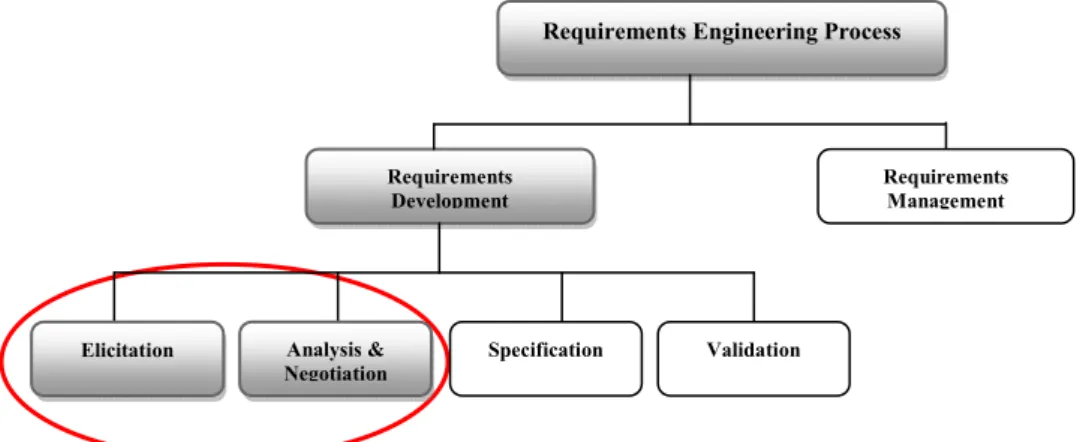 Figure 4: Our focused RE activities 