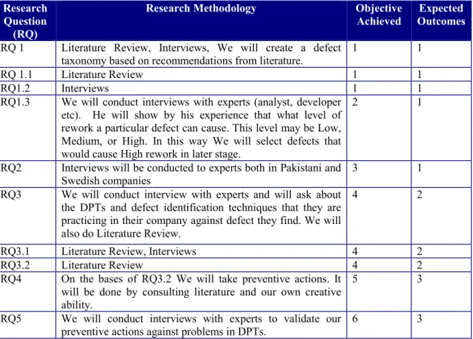 Table 1: Relationship among research questions, research methodology,  research objectives and outcomes 