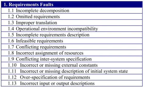 Table 3: Requirements defect categories in requirements fault taxonomy [73] 