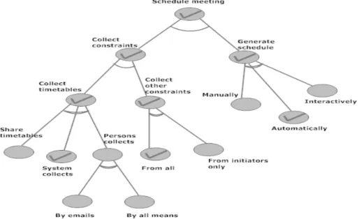 Figure 7: An AND/OR decomposition that depicts alternatives for achieving the meeting  scheduling goal [46] 