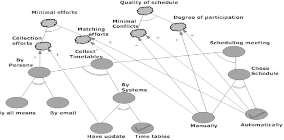 Figure 9: The result of goal correlation analysis for schedule meeting [46] 