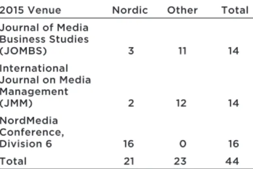Table 1.  Articles and papers examined,  2015 (number)